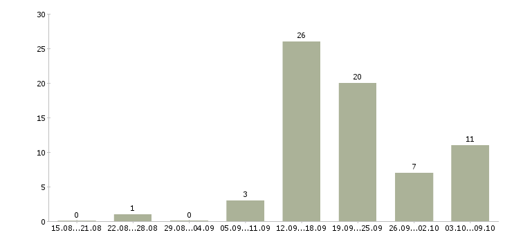 Работа оператор консультант на телефоне Татарстан - Число вакансий Татарстан по специальности оператор консультант на телефоне за 2 месяца