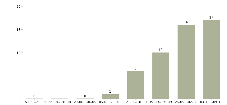 Работа специалист по поиску позиций Татарстан - Число вакансий Татарстан по специальности специалист по поиску позиций за 2 месяца