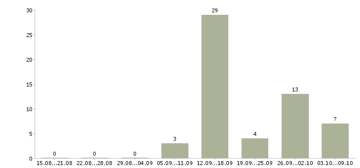 Работа возможность зарабатывать удаленно Удмуртия - Число вакансий Удмуртия по специальности возможность зарабатывать удаленно за 2 месяца