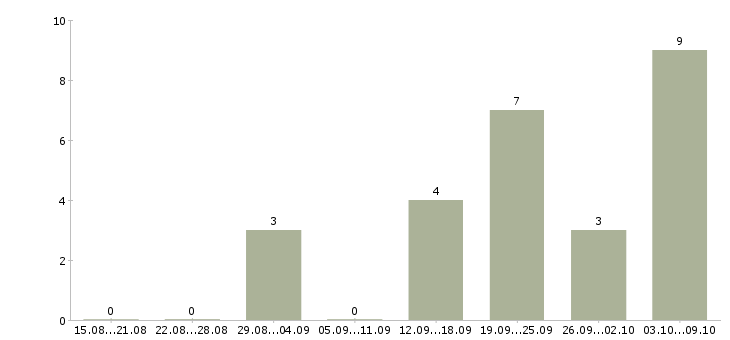 Работа инженер по технологическому оборудованию Удмуртия - Число вакансий Удмуртия по специальности инженер по технологическому оборудованию за 2 месяца
