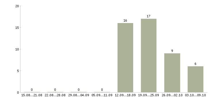 Работа сотрудник опыт экономиста Удмуртия - Число вакансий Удмуртия по специальности сотрудник опыт экономиста за 2 месяца