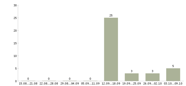 Работа оператор на прием звонков Чувашия - Число вакансий Чувашия по специальности оператор на прием звонков за 2 месяца