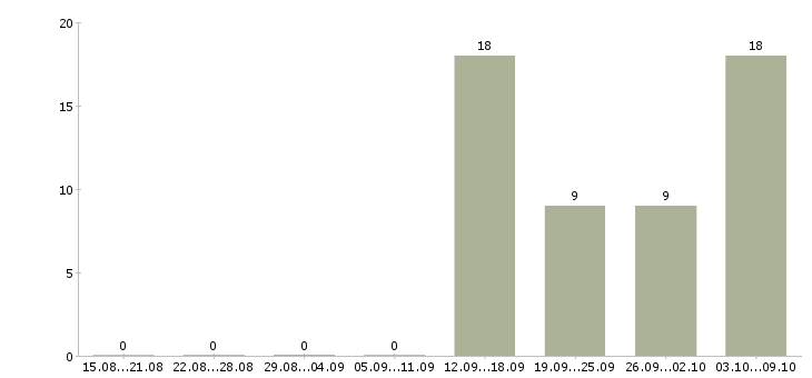 Работа специалист с образованием юриста Чувашия - Число вакансий Чувашия по специальности специалист с образованием юриста за 2 месяца