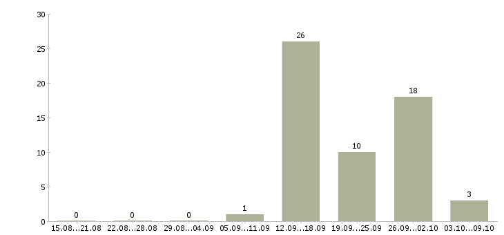 Работа удаленно зарабатывать в интернете Чувашия - Число вакансий Чувашия по специальности удаленно зарабатывать в интернете за 2 месяца