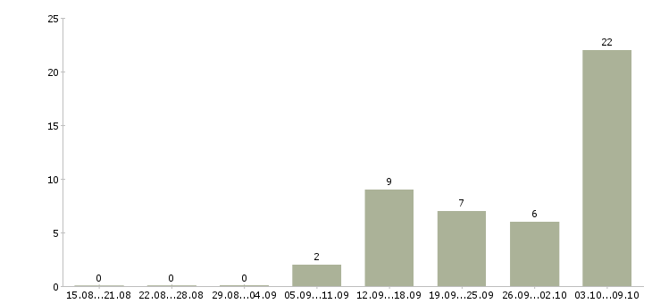 Работа работаем дома в интернете обучение в Абакане - Число вакансий в Абакане по специальности работаем дома в интернете обучение за 2 месяца