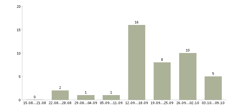 Работа подработка с обучением в Архангельске - Число вакансий в Архангельске по специальности подработка с обучением за 2 месяца