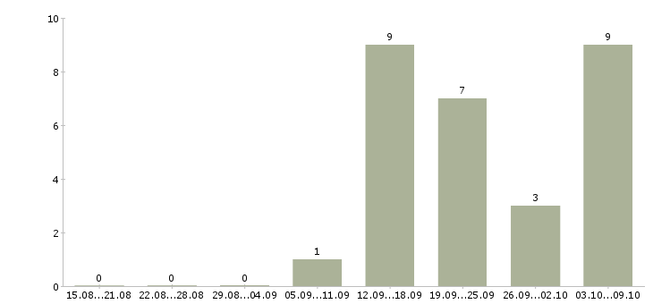 Работа специалист опыт работы в банке в Архангельске - Число вакансий в Архангельске по специальности специалист опыт работы в банке за 2 месяца