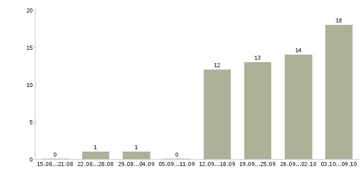 Работа менеджер нового направления в Барнауле - Число вакансий в Барнауле по специальности менеджер нового направления за 2 месяца