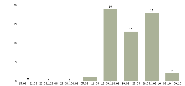 Работа бригадир смены склада в Белгороде - Число вакансий в Белгороде по специальности бригадир смены склада за 2 месяца
