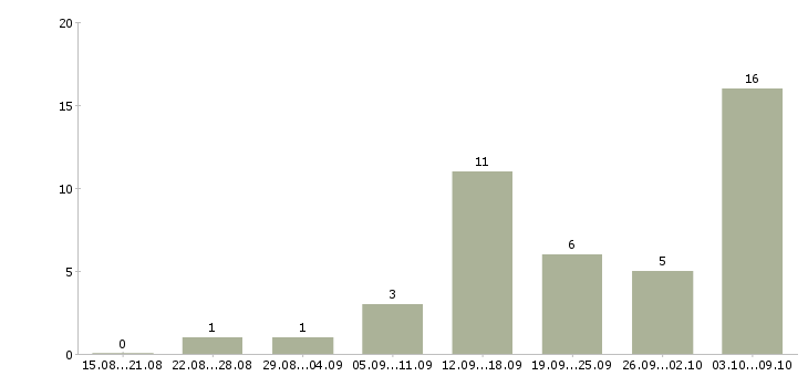 Работа менеджер в интернете свободный график в Владимире - Число вакансий в Владимире по специальности менеджер в интернете свободный график за 2 месяца