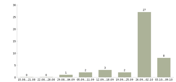 Работа на дому информационным менеджером в Владимире - Число вакансий в Владимире по специальности на дому информационным менеджером за 2 месяца