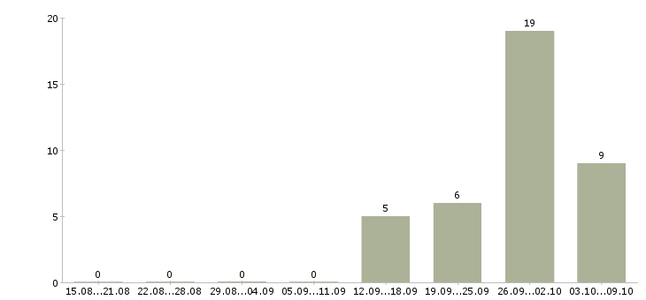 Работа рабочий на производство упаковка в Владимире - Число вакансий в Владимире по специальности рабочий на производство упаковка за 2 месяца