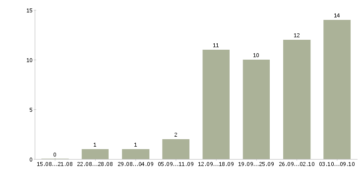 Работа менеджер по развитию отдела продаж в Волгограде - Число вакансий в Волгограде по специальности менеджер по развитию отдела продаж за 2 месяца