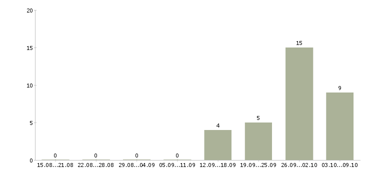 Работа токарь 16к20 в Волгограде - Число вакансий в Волгограде по специальности токарь 16к20 за 2 месяца