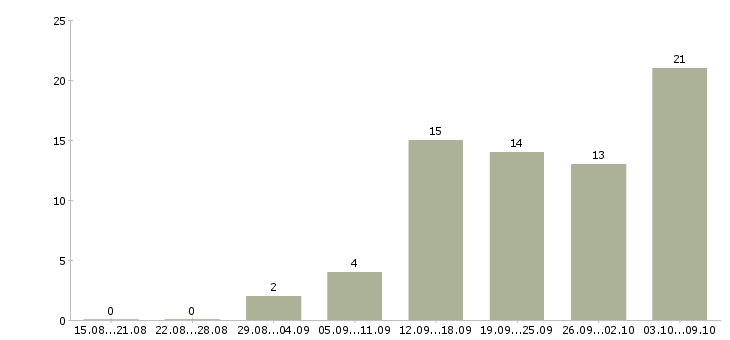 Работа сотрудник интернет магазина на дому в Воронеже - Число вакансий в Воронеже по специальности сотрудник интернет магазина на дому за 2 месяца