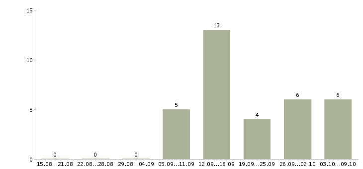 Работа менеджер по продажам салона связи в Екатеринбурге - Число вакансий в Екатеринбурге по специальности менеджер по продажам салона связи за 2 месяца
