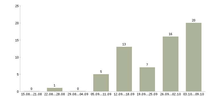 Работа менеджер по размещению информации в Екатеринбурге - Число вакансий в Екатеринбурге по специальности менеджер по размещению информации за 2 месяца