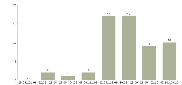 Работа подработка с обучением в Иваново - Число вакансий в Иваново по специальности подработка с обучением за 2 месяца
