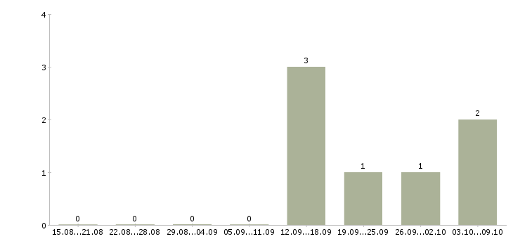 Работа оператор колл центра в Иркутске - Число вакансий в Иркутске по специальности оператор колл центра за 2 месяца