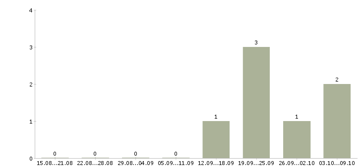 Работа оператор по приему звонков в Калининграде - Число вакансий в Калининграде по специальности оператор по приему звонков за 2 месяца