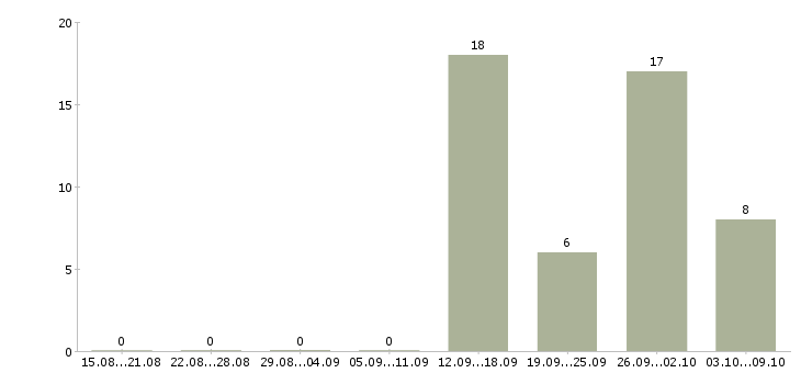 Работа грузчик дневные смены в Калуге - Число вакансий в Калуге по специальности грузчик дневные смены за 2 месяца