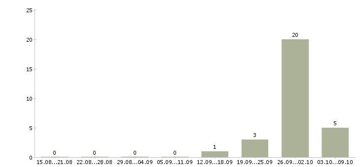 Работа рабочие с бесплатным проживанием в Кемерово - Число вакансий в Кемерово по специальности рабочие с бесплатным проживанием за 2 месяца