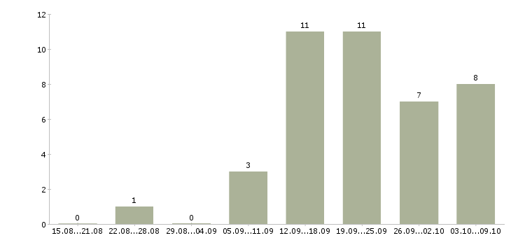 Работа инженер строительного контроля на объект в Краснодаре - Число вакансий в Краснодаре по специальности инженер строительного контроля на объект за 2 месяца