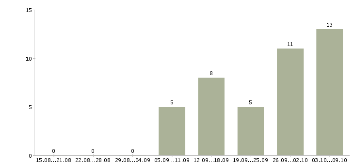 Работа менеджер по подбору и адаптации в Краснодаре - Число вакансий в Краснодаре по специальности менеджер по подбору и адаптации за 2 месяца