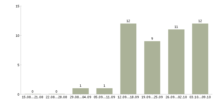 Работа менеджер по продвижению и рекламе в Краснодаре - Число вакансий в Краснодаре по специальности менеджер по продвижению и рекламе за 2 месяца