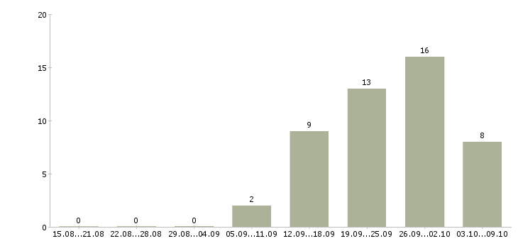 Работа менеджер по сопровождению 1с в Краснодаре - Число вакансий в Краснодаре по специальности менеджер по сопровождению 1с за 2 месяца
