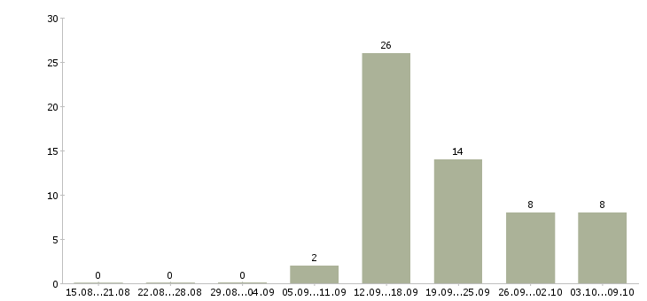 Работа специалист по исполнительной документации в Краснодаре - Число вакансий в Краснодаре по специальности специалист по исполнительной документации за 2 месяца