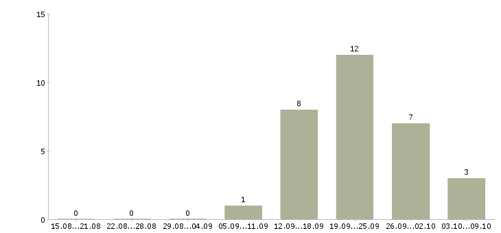 Работа специалист по добровольному медицинскому страхованию в Красноярске - Число вакансий в Красноярске по специальности специалист по добровольному медицинскому страхованию за 2 месяца