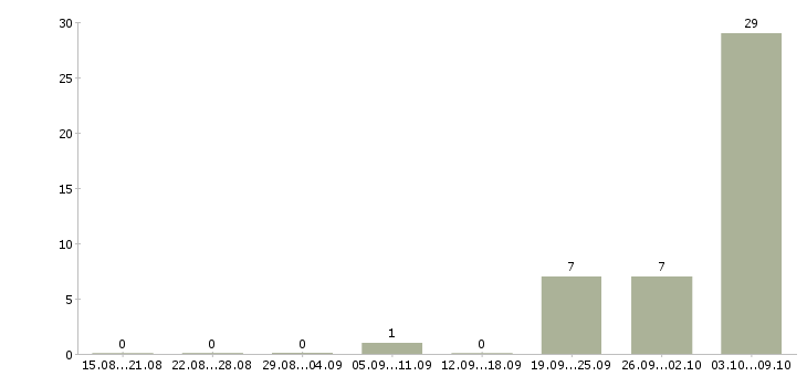 Работа комплектовщик по накладной в Курске - Число вакансий в Курске по специальности комплектовщик по накладной за 2 месяца