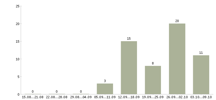Работа менеджер с перспективой роста в Липецке - Число вакансий в Липецке по специальности менеджер с перспективой роста за 2 месяца