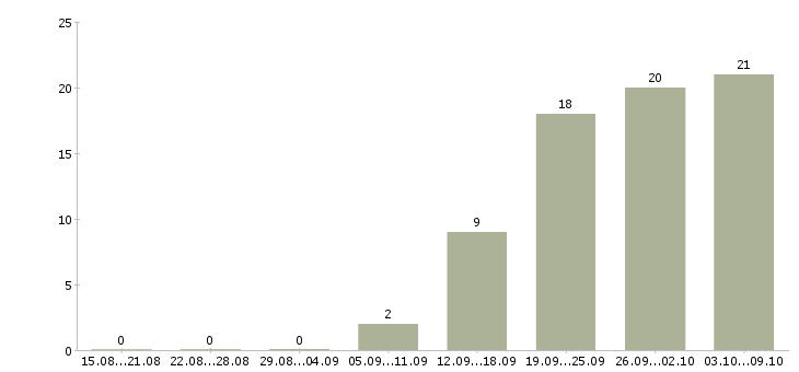 Работа директор по складской логистике в Москве - Число вакансий в Москве по специальности директор по складской логистике за 2 месяца