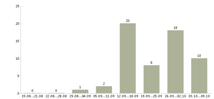 Работа официальная подработка без вложений в Москве - Число вакансий в Москве по специальности официальная подработка без вложений за 2 месяца