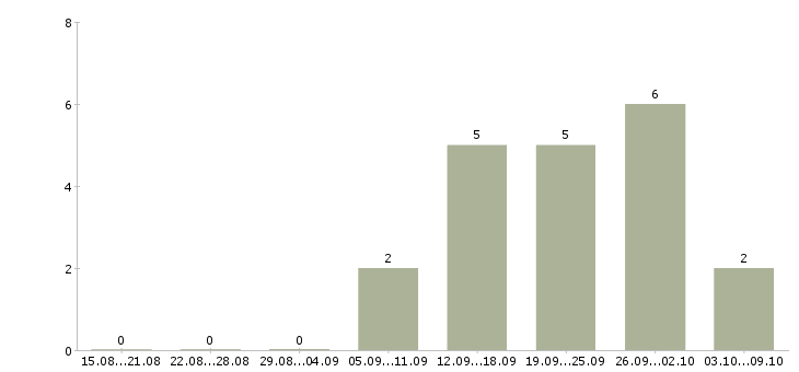 Работа помощник руководителя по обучению персонала в Москве - Число вакансий в Москве по специальности помощник руководителя по обучению персонала за 2 месяца