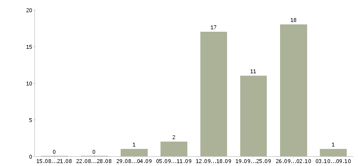 Работа менеджер по продажам центр в Мурманске - Число вакансий в Мурманске по специальности менеджер по продажам центр за 2 месяца