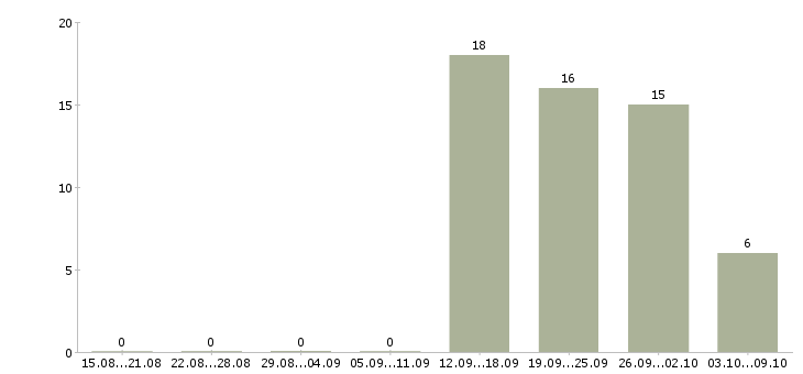 Работа менеджер развития сети продаж в Новокузнецке - Число вакансий в Новокузнецке по специальности менеджер развития сети продаж за 2 месяца