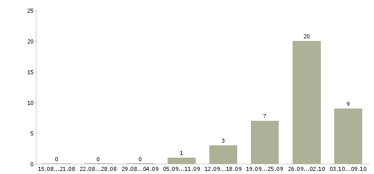 Работа сотрудник на ведение документации в Новокузнецке - Число вакансий в Новокузнецке по специальности сотрудник на ведение документации за 2 месяца