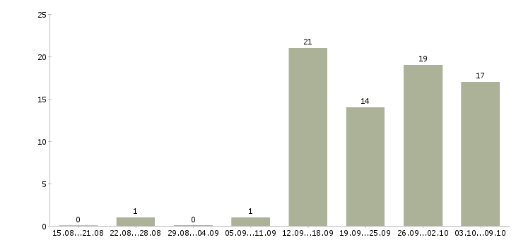 Работа менеджер по продажам услуг сервиса в Новосибирске - Число вакансий в Новосибирске по специальности менеджер по продажам услуг сервиса за 2 месяца