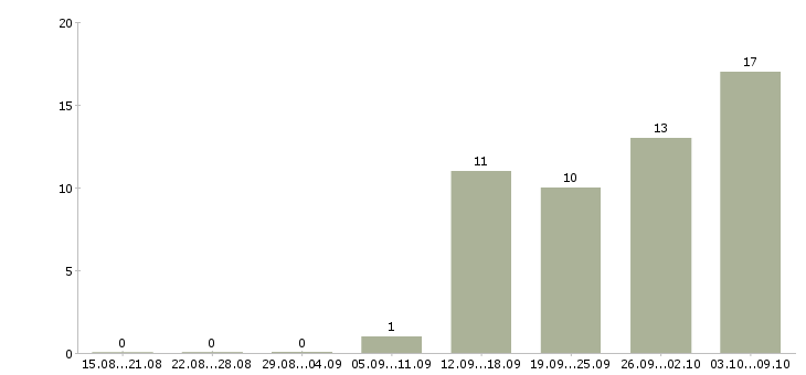 Работа для активных и целеустремленных в Пензе - Число вакансий в Пензе по специальности для активных и целеустремленных за 2 месяца