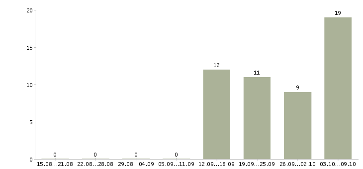 Работа кассир на сменный график работы в Перми - Число вакансий в Перми по специальности кассир на сменный график работы за 2 месяца