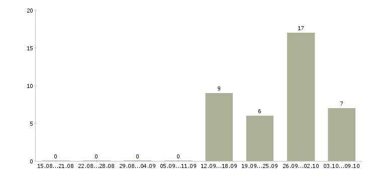 Работа комплектовщики бесплатное проживание в Самаре - Число вакансий в Самаре по специальности комплектовщики бесплатное проживание за 2 месяца