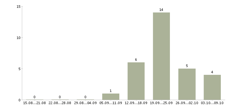 Работа дома для активных людей в Смоленске - Число вакансий в Смоленске по специальности дома для активных людей за 2 месяца