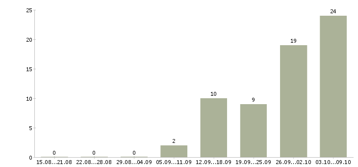 Работа менеджер по оформлению заявок в Смоленске - Число вакансий в Смоленске по специальности менеджер по оформлению заявок за 2 месяца