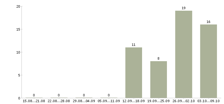 Работа без опыта в Солнечногорске - Число вакансий в Солнечногорске по специальности без опыта за 2 месяца