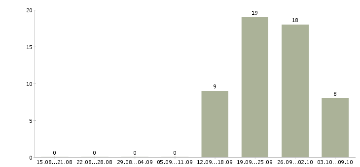 Работа менеджер по развитию постоянных клиентов в Сочи - Число вакансий в Сочи по специальности менеджер по развитию постоянных клиентов за 2 месяца