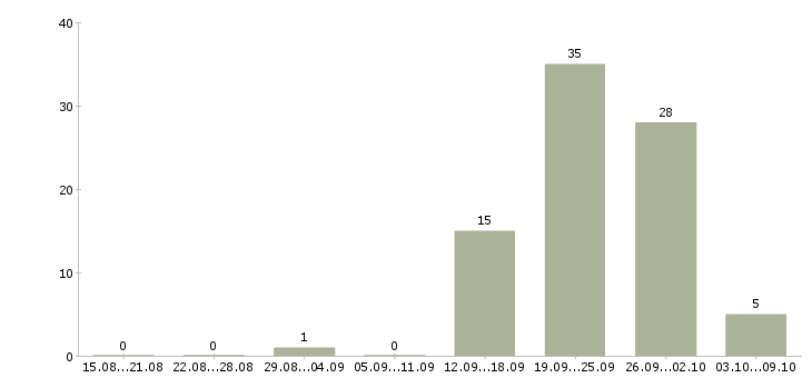 Работа риелтор по жилой недвижимости в Сочи - Число вакансий в Сочи по специальности риелтор по жилой недвижимости за 2 месяца