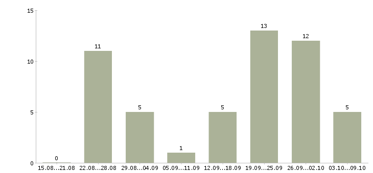 Работа в сети подработка в Ставрополе - Число вакансий в Ставрополе по специальности в сети подработка за 2 месяца